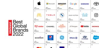 Apple, Microsoft, Amazon, Google y Samsung, encabezan el Best Global Brands 2022