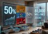 Amazon, Netflix y Google capturarán la mitad del mercado publicitario de CTV de US$ 81.000 millones para 2030