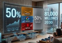 Amazon, Netflix y Google capturarán la mitad del mercado publicitario de CTV de US$ 81.000 millones para 2030