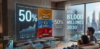 Amazon, Netflix y Google capturarán la mitad del mercado publicitario de CTV de US$ 81.000 millones para 2030